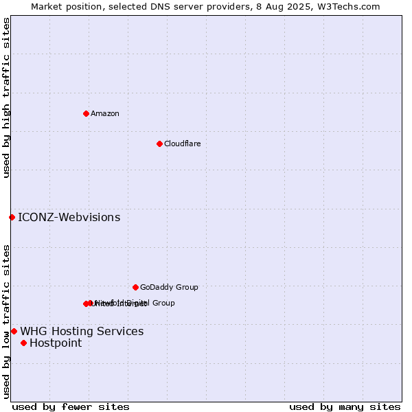 Market position of Hostpoint vs. WHG Hosting Services vs. ICONZ-Webvisions
