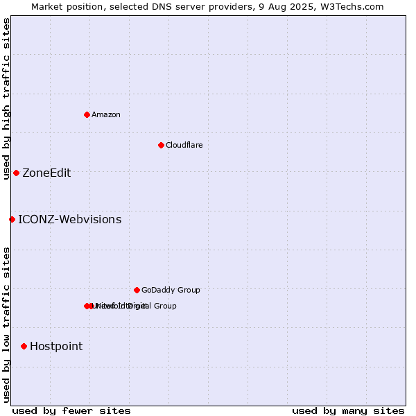 Market position of Hostpoint vs. ZoneEdit vs. ICONZ-Webvisions