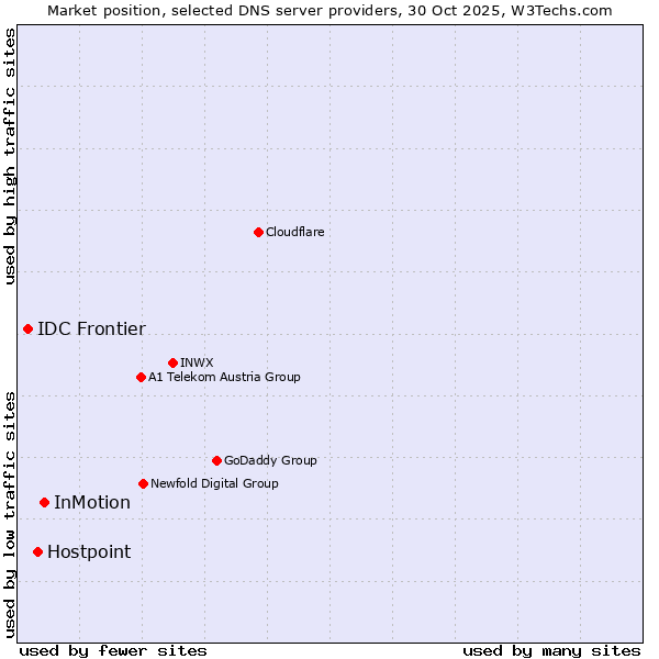 Market position of InMotion vs. Hostpoint vs. IDC Frontier