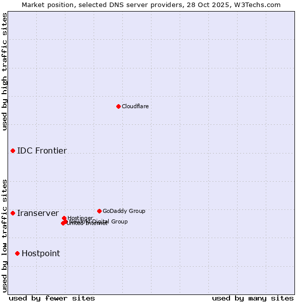Market position of Hostpoint vs. Iranserver vs. IDC Frontier