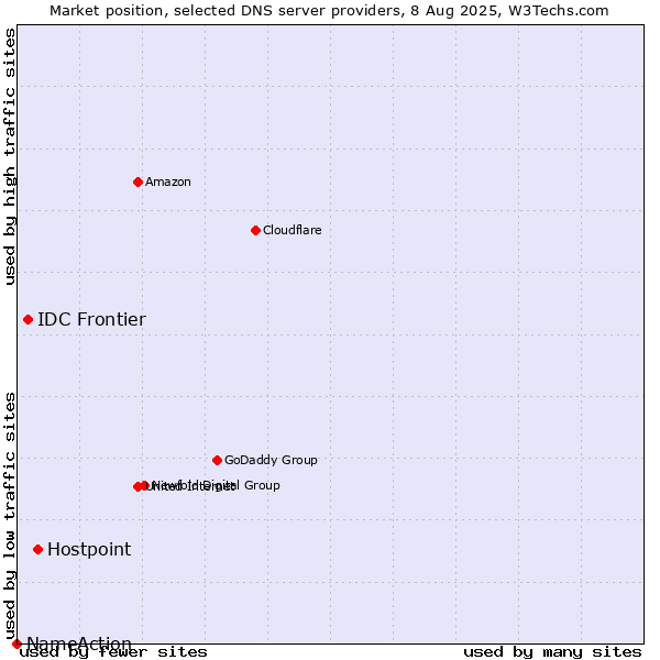 Market position of Hostpoint vs. IDC Frontier vs. NameAction