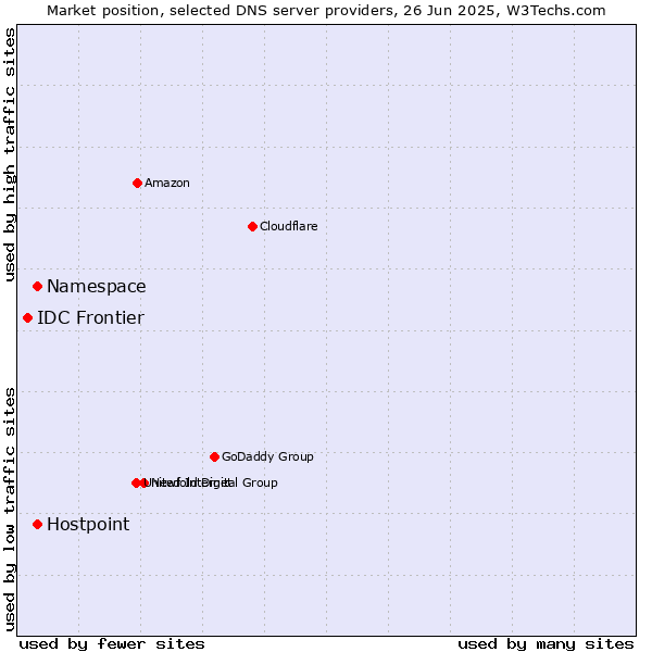 Market position of Namespace vs. Hostpoint vs. IDC Frontier