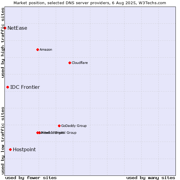 Market position of Hostpoint vs. IDC Frontier vs. NetEase