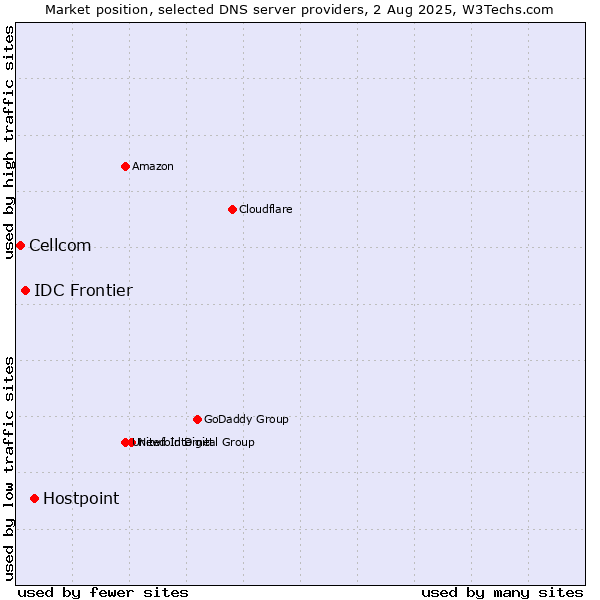 Market position of Hostpoint vs. IDC Frontier vs. Cellcom