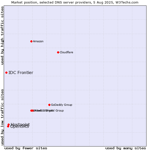 Market position of Hostpoint vs. OpenSRS vs. IDC Frontier
