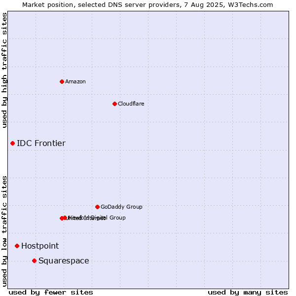 Market position of Squarespace vs. Hostpoint vs. IDC Frontier