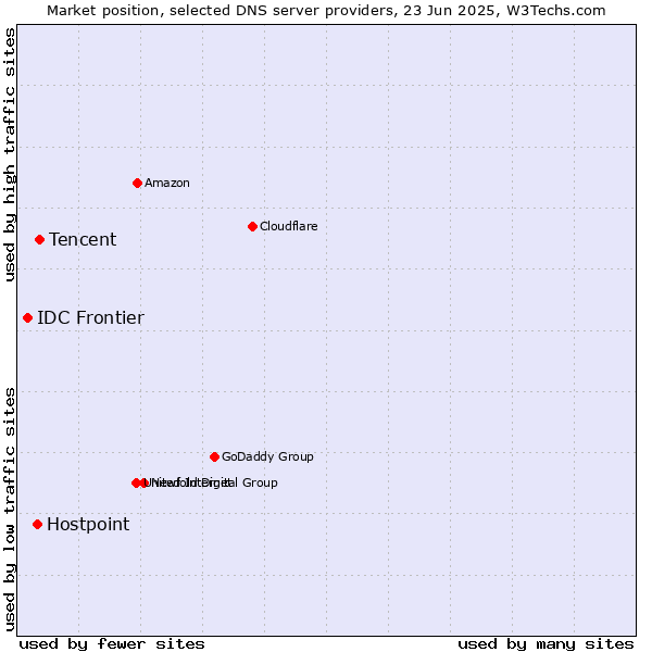 Market position of Tencent vs. Hostpoint vs. IDC Frontier