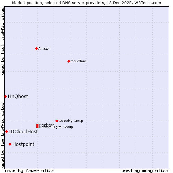 Market position of Hostpoint vs. IDCloudHost vs. LinQhost