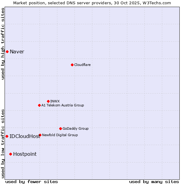 Market position of Hostpoint vs. Naver vs. IDCloudHost