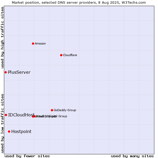 Market position of Hostpoint vs. IDCloudHost vs. PlusServer