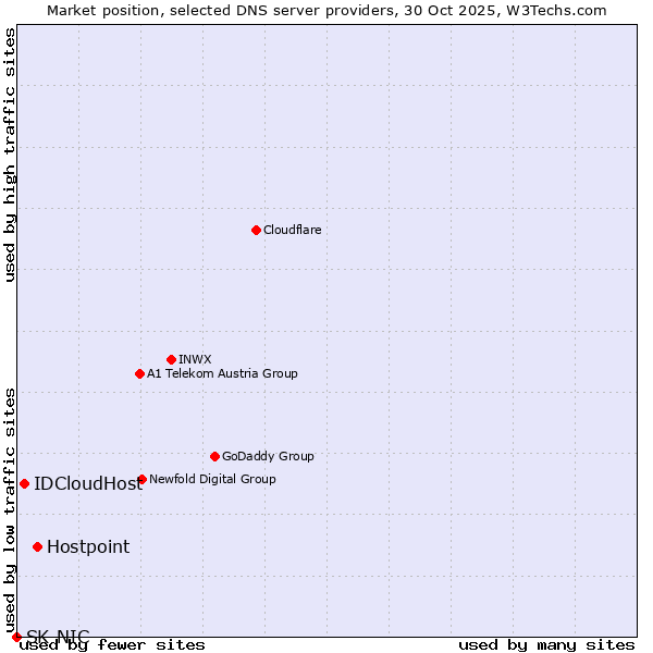 Market position of Hostpoint vs. IDCloudHost vs. SK-NIC