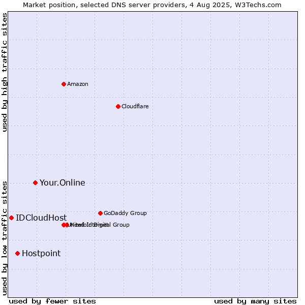 Market position of Your.Online vs. Hostpoint vs. IDCloudHost