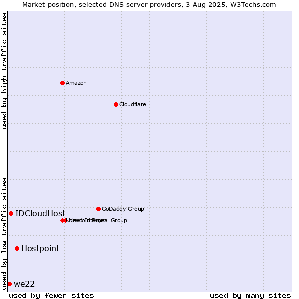 Market position of Hostpoint vs. IDCloudHost vs. we22