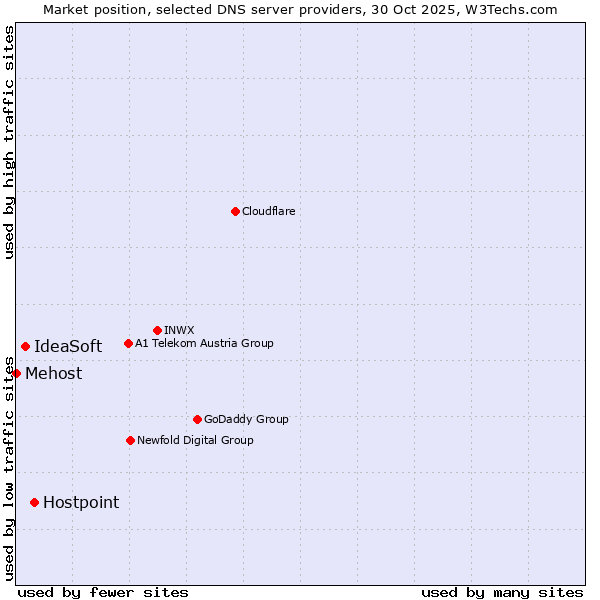 Market position of Hostpoint vs. IdeaSoft vs. Mehost