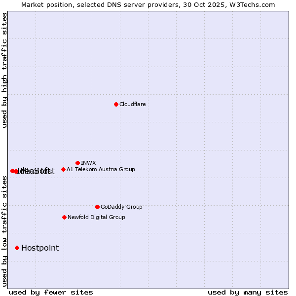 Market position of Hostpoint vs. MiroHost vs. IdeaSoft