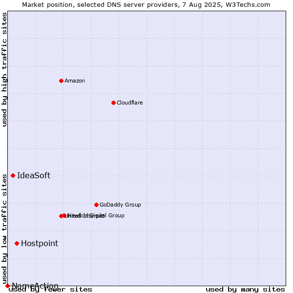 Market position of Hostpoint vs. IdeaSoft vs. NameAction