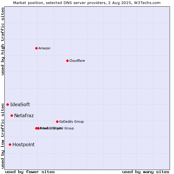 Market position of Netafraz vs. Hostpoint vs. IdeaSoft