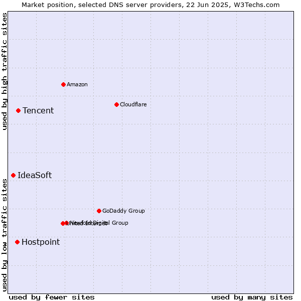 Market position of Tencent vs. Hostpoint vs. IdeaSoft