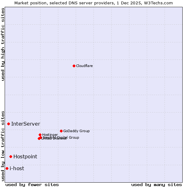 Market position of Hostpoint vs. InterServer vs. i-host