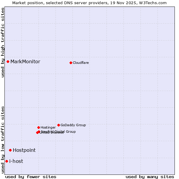 Market position of Hostpoint vs. MarkMonitor vs. i-host