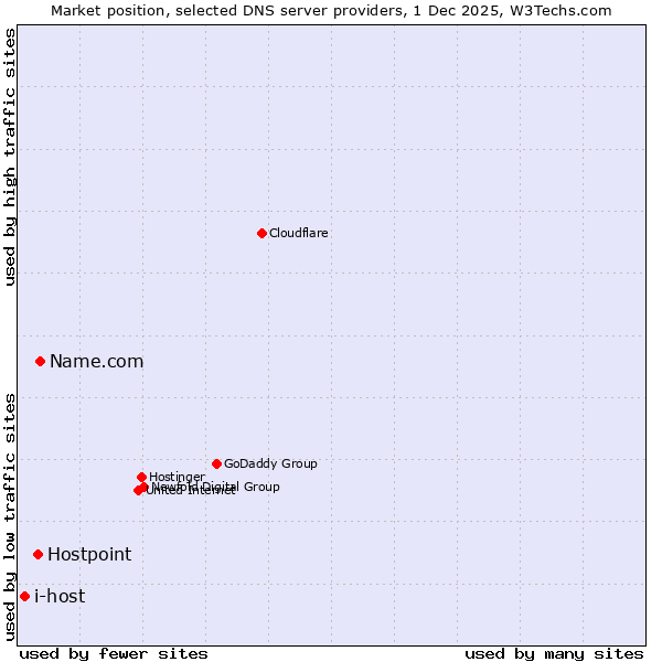 Market position of Name.com vs. Hostpoint vs. i-host