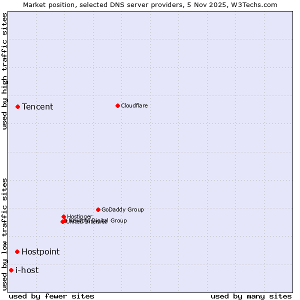 Market position of Tencent vs. Hostpoint vs. i-host