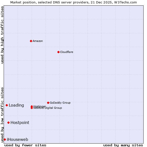 Market position of Hostpoint vs. Loading vs. iHouseweb