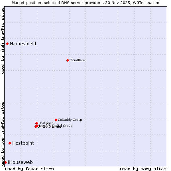 Market position of Hostpoint vs. Nameshield vs. iHouseweb