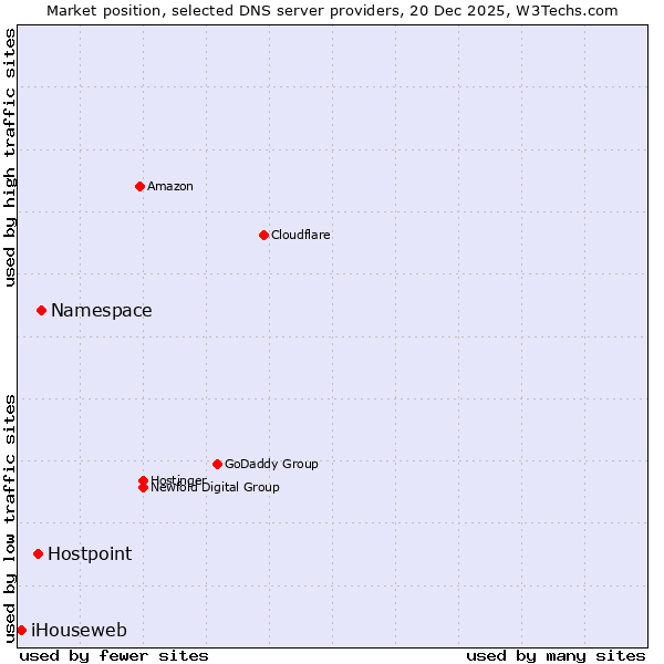 Market position of Namespace vs. Hostpoint vs. iHouseweb