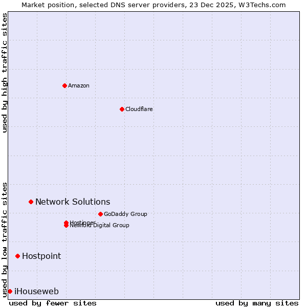 Market position of Network Solutions vs. Hostpoint vs. iHouseweb