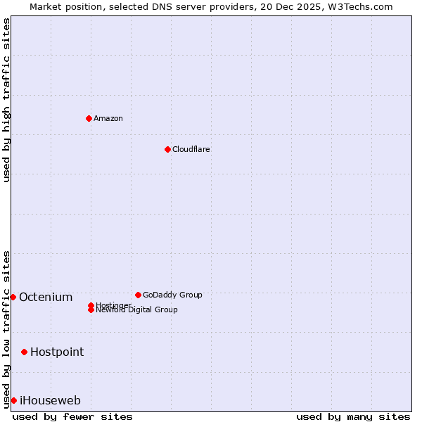 Market position of Hostpoint vs. iHouseweb vs. Octenium