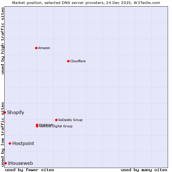 Market position of Hostpoint vs. iHouseweb vs. Shopify