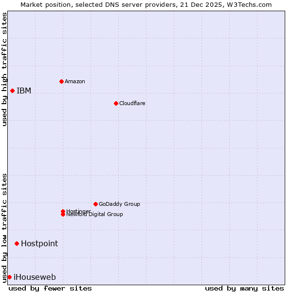 Market position of Hostpoint vs. IBM vs. iHouseweb