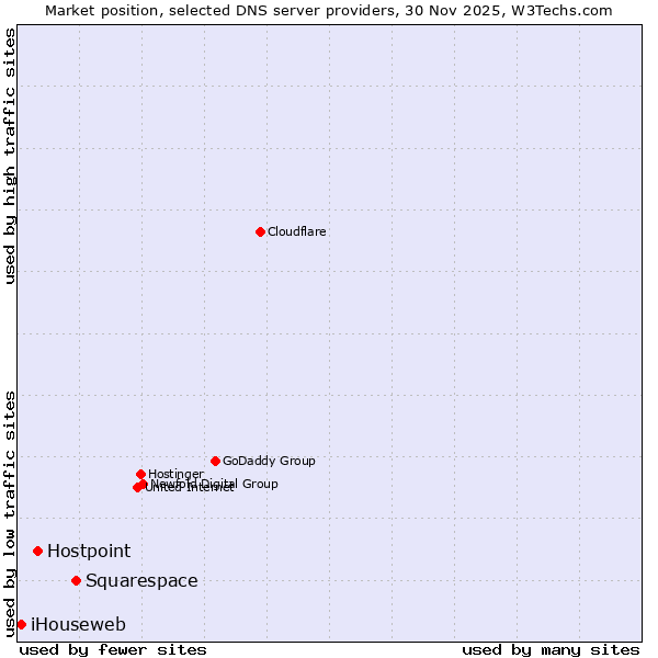 Market position of Squarespace vs. Hostpoint vs. iHouseweb