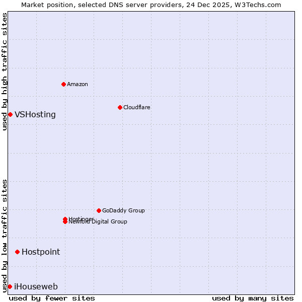 Market position of Hostpoint vs. VSHosting vs. iHouseweb