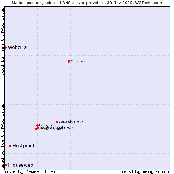 Market position of Hostpoint vs. iHouseweb vs. Webzilla