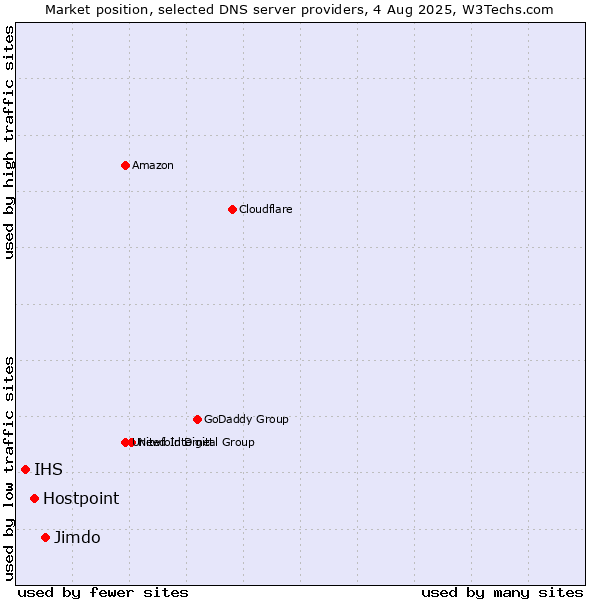 Market position of Jimdo vs. Hostpoint vs. IHS