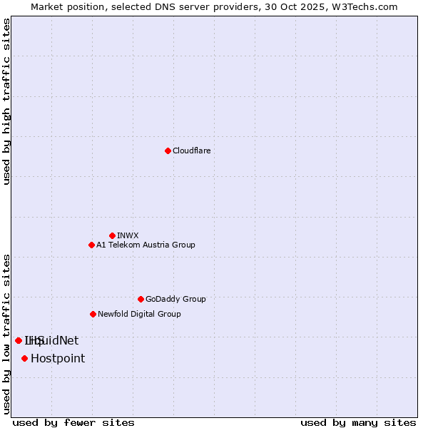 Market position of Hostpoint vs. LiquidNet vs. IHS