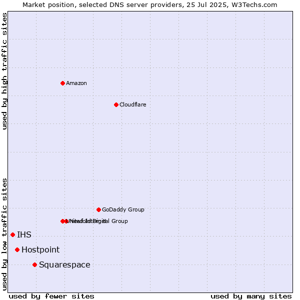 Market position of Squarespace vs. Hostpoint vs. IHS