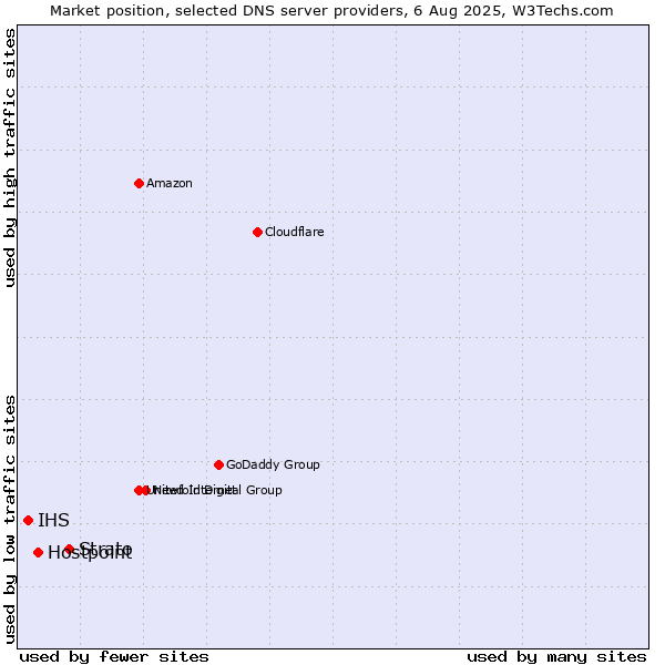 Market position of Strato vs. Hostpoint vs. IHS