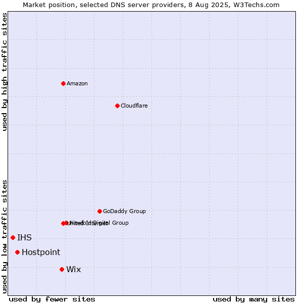 Market position of Wix vs. Hostpoint vs. IHS