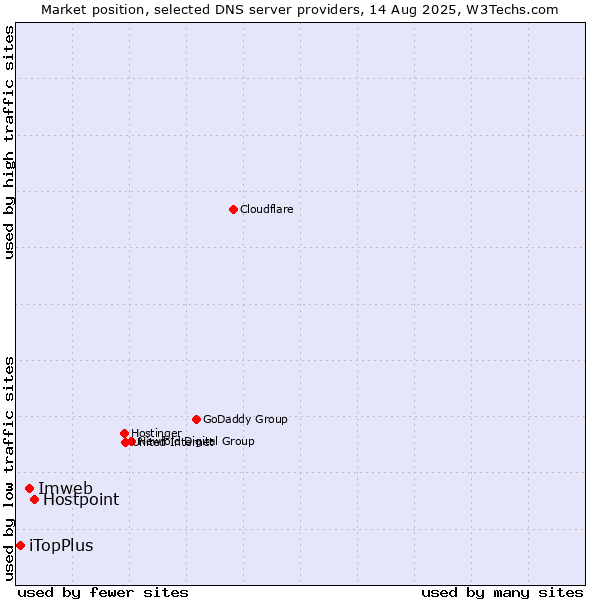 Market position of Hostpoint vs. Imweb vs. iTopPlus