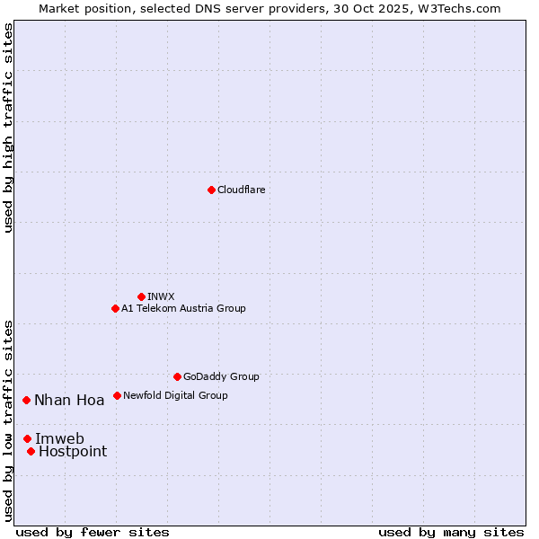 Market position of Hostpoint vs. Imweb vs. Nhan Hoa