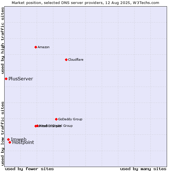 Market position of Hostpoint vs. Imweb vs. PlusServer