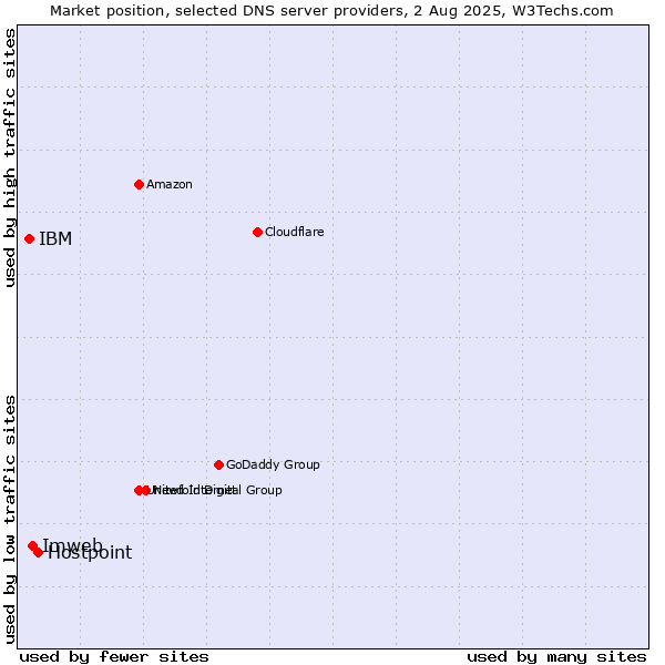 Market position of Hostpoint vs. Imweb vs. IBM