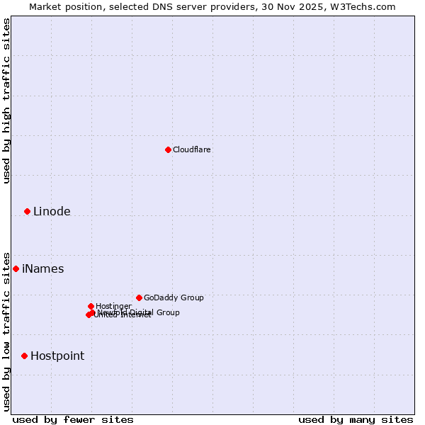 Market position of Linode vs. Hostpoint vs. iNames