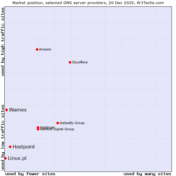 Market position of Hostpoint vs. iNames vs. Linux.pl