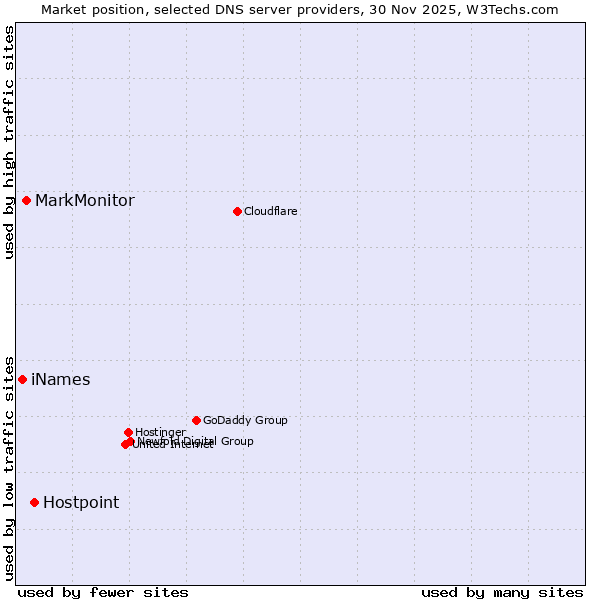 Market position of Hostpoint vs. MarkMonitor vs. iNames