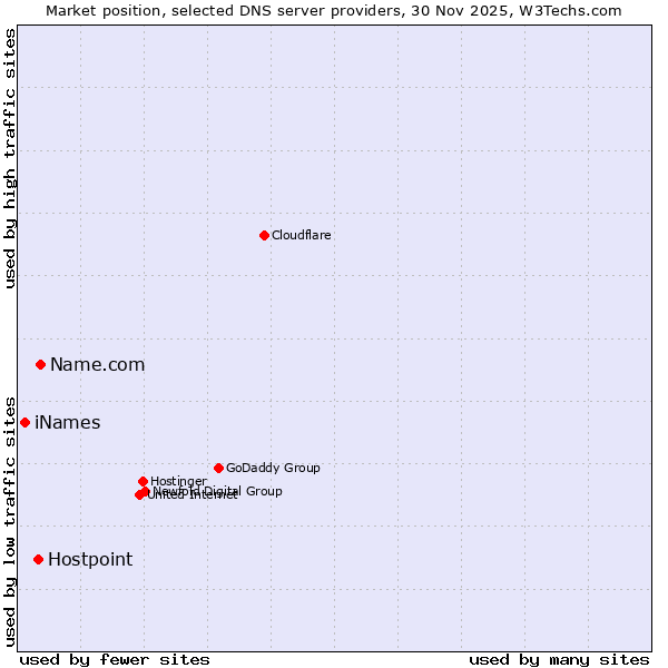 Market position of Name.com vs. Hostpoint vs. iNames