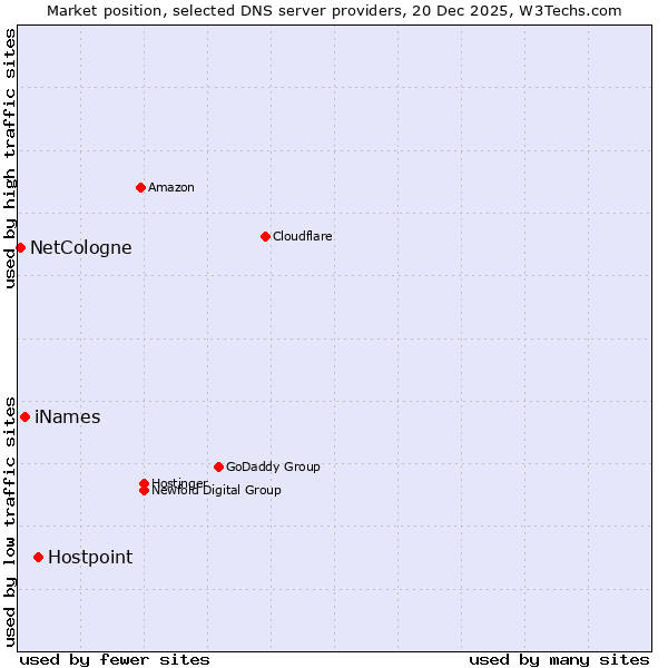 Market position of Hostpoint vs. iNames vs. NetCologne